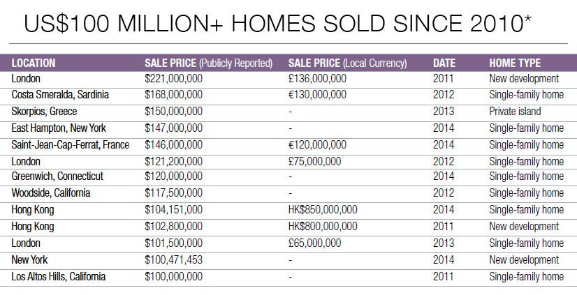 * Several additional sales had been reported in the press at this price point, but were not recorded through government regulatory boards (e.g. Land Registry in the UK) and were thus not included in this list.Source: Luxury Defined, Christie's International Real Estate white paper on the global luxury real estate market