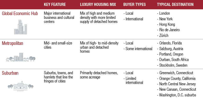 Source: Christie's International Real Estate 2015 Luxury Defined white paper