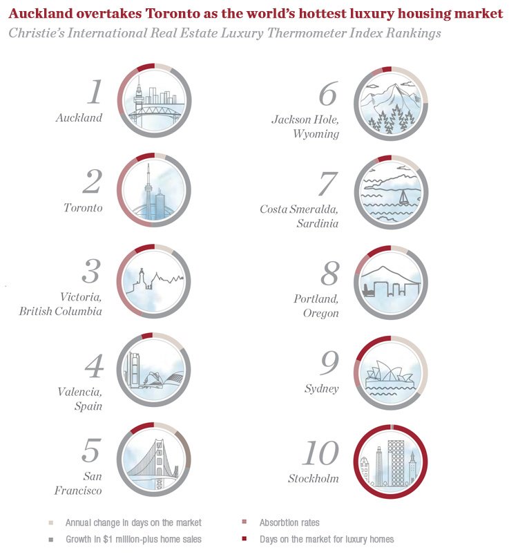 Source: Luxury Defined 2016 by Christie's International Real Estate
